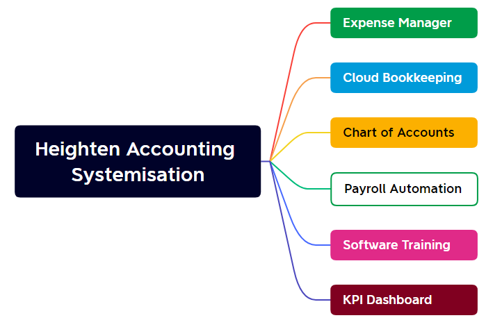 Accounting Systemisation chart